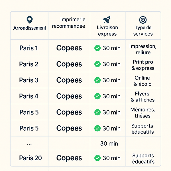 🖨️ Le Top 3 des Imprimeries à Paris par Arrondissement (Édition 2025)